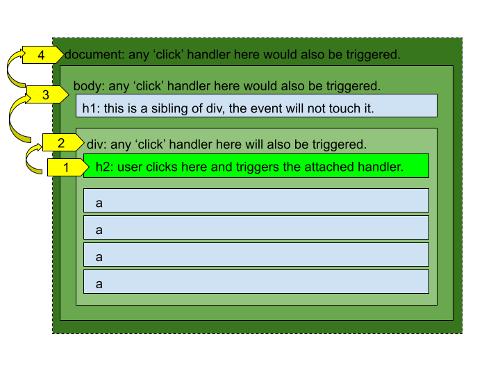 Event Propagation